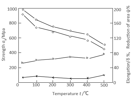 High temperature tensile curve of Ti-6Al-7Nb titanium alloy